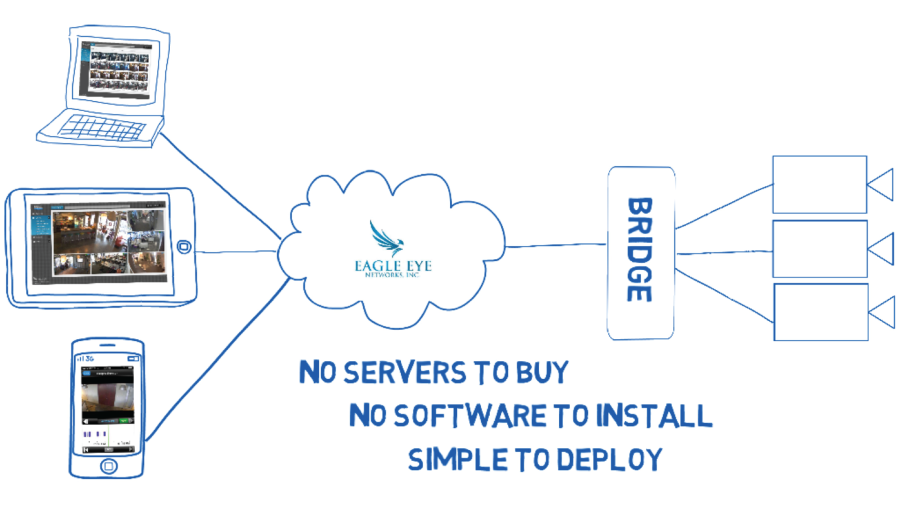 Eagle Eye Simple System Diagram for Cloud-based Video Surveillance Services